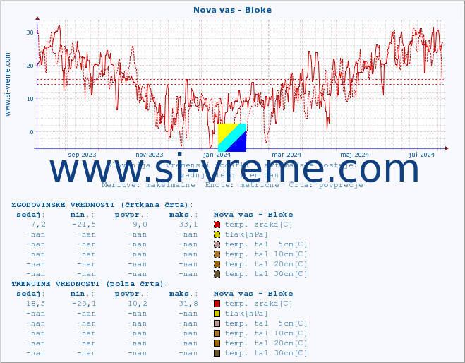 POVPREČJE :: Nova vas - Bloke :: temp. zraka | vlaga | smer vetra | hitrost vetra | sunki vetra | tlak | padavine | sonce | temp. tal  5cm | temp. tal 10cm | temp. tal 20cm | temp. tal 30cm | temp. tal 50cm :: zadnje leto / en dan.