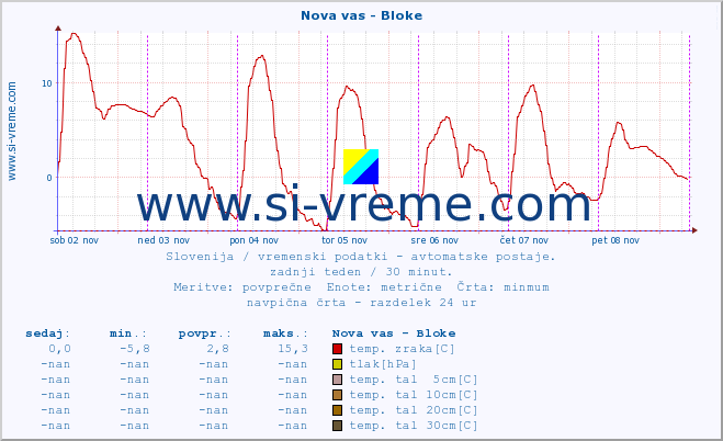 POVPREČJE :: Nova vas - Bloke :: temp. zraka | vlaga | smer vetra | hitrost vetra | sunki vetra | tlak | padavine | sonce | temp. tal  5cm | temp. tal 10cm | temp. tal 20cm | temp. tal 30cm | temp. tal 50cm :: zadnji teden / 30 minut.