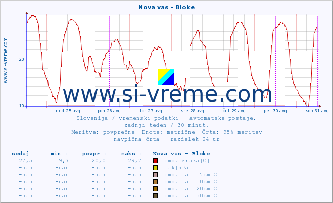 POVPREČJE :: Nova vas - Bloke :: temp. zraka | vlaga | smer vetra | hitrost vetra | sunki vetra | tlak | padavine | sonce | temp. tal  5cm | temp. tal 10cm | temp. tal 20cm | temp. tal 30cm | temp. tal 50cm :: zadnji teden / 30 minut.