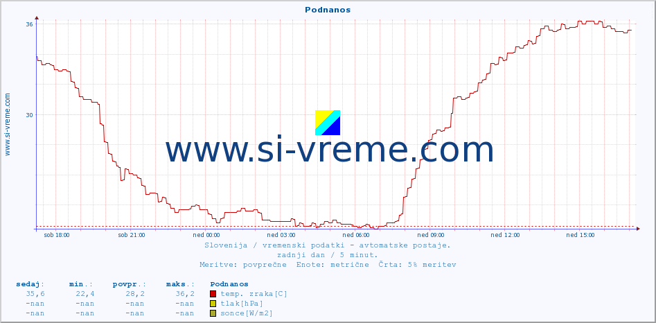 POVPREČJE :: Podnanos :: temp. zraka | vlaga | smer vetra | hitrost vetra | sunki vetra | tlak | padavine | sonce | temp. tal  5cm | temp. tal 10cm | temp. tal 20cm | temp. tal 30cm | temp. tal 50cm :: zadnji dan / 5 minut.