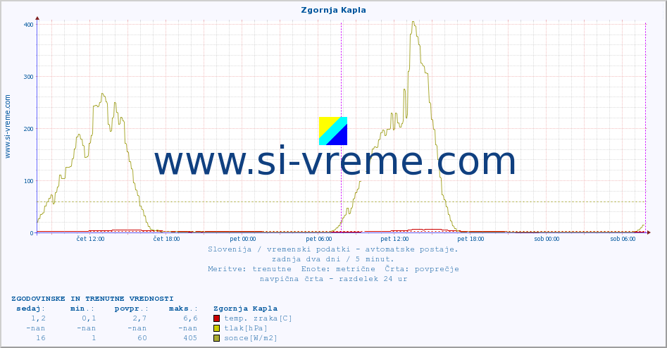 POVPREČJE :: Zgornja Kapla :: temp. zraka | vlaga | smer vetra | hitrost vetra | sunki vetra | tlak | padavine | sonce | temp. tal  5cm | temp. tal 10cm | temp. tal 20cm | temp. tal 30cm | temp. tal 50cm :: zadnja dva dni / 5 minut.