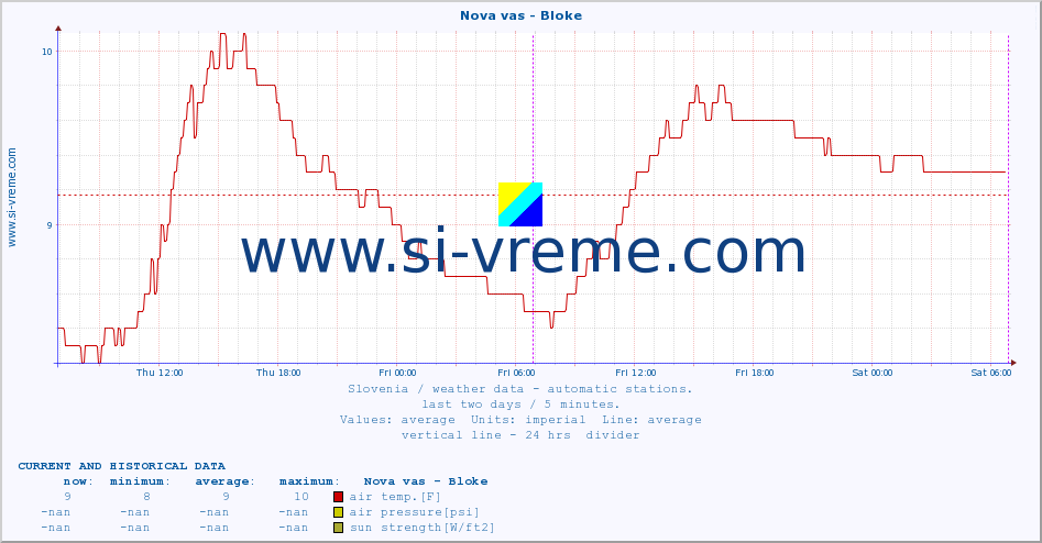  :: Nova vas - Bloke :: air temp. | humi- dity | wind dir. | wind speed | wind gusts | air pressure | precipi- tation | sun strength | soil temp. 5cm / 2in | soil temp. 10cm / 4in | soil temp. 20cm / 8in | soil temp. 30cm / 12in | soil temp. 50cm / 20in :: last two days / 5 minutes.