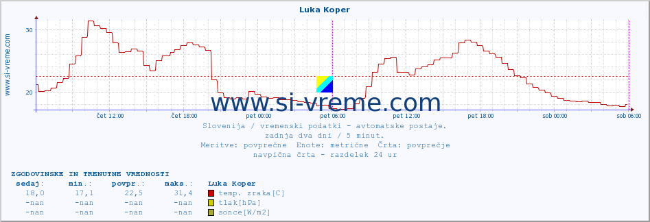 POVPREČJE :: Luka Koper :: temp. zraka | vlaga | smer vetra | hitrost vetra | sunki vetra | tlak | padavine | sonce | temp. tal  5cm | temp. tal 10cm | temp. tal 20cm | temp. tal 30cm | temp. tal 50cm :: zadnja dva dni / 5 minut.