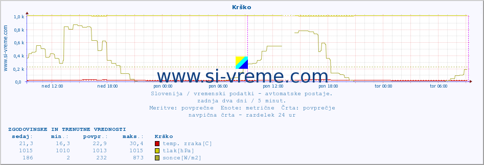 POVPREČJE :: Krško :: temp. zraka | vlaga | smer vetra | hitrost vetra | sunki vetra | tlak | padavine | sonce | temp. tal  5cm | temp. tal 10cm | temp. tal 20cm | temp. tal 30cm | temp. tal 50cm :: zadnja dva dni / 5 minut.