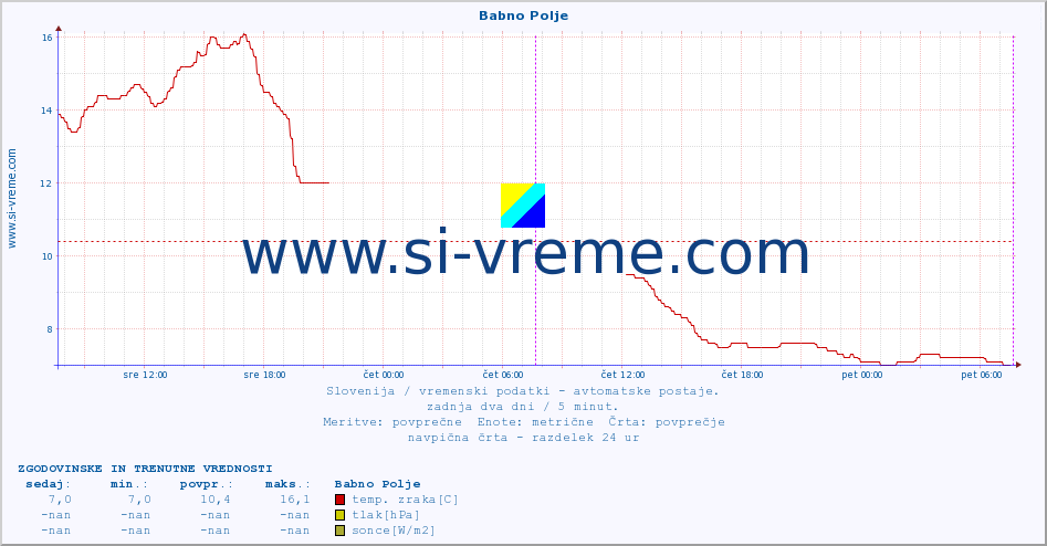 POVPREČJE :: Babno Polje :: temp. zraka | vlaga | smer vetra | hitrost vetra | sunki vetra | tlak | padavine | sonce | temp. tal  5cm | temp. tal 10cm | temp. tal 20cm | temp. tal 30cm | temp. tal 50cm :: zadnja dva dni / 5 minut.