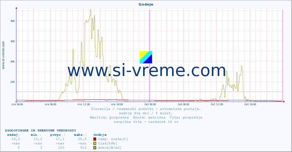 POVPREČJE :: Godnje :: temp. zraka | vlaga | smer vetra | hitrost vetra | sunki vetra | tlak | padavine | sonce | temp. tal  5cm | temp. tal 10cm | temp. tal 20cm | temp. tal 30cm | temp. tal 50cm :: zadnja dva dni / 5 minut.