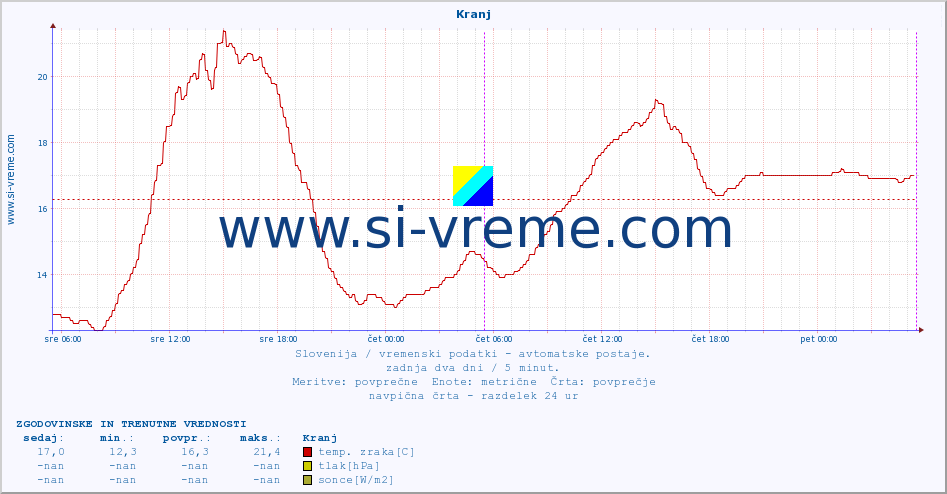 POVPREČJE :: Kranj :: temp. zraka | vlaga | smer vetra | hitrost vetra | sunki vetra | tlak | padavine | sonce | temp. tal  5cm | temp. tal 10cm | temp. tal 20cm | temp. tal 30cm | temp. tal 50cm :: zadnja dva dni / 5 minut.