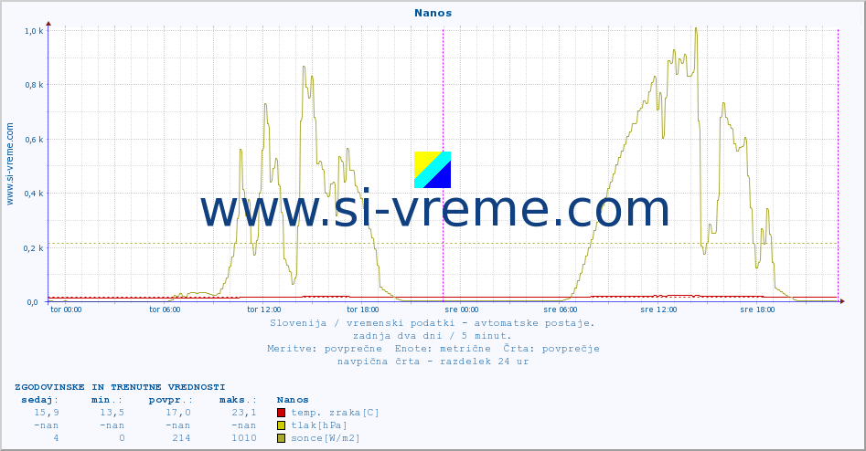 POVPREČJE :: Nanos :: temp. zraka | vlaga | smer vetra | hitrost vetra | sunki vetra | tlak | padavine | sonce | temp. tal  5cm | temp. tal 10cm | temp. tal 20cm | temp. tal 30cm | temp. tal 50cm :: zadnja dva dni / 5 minut.