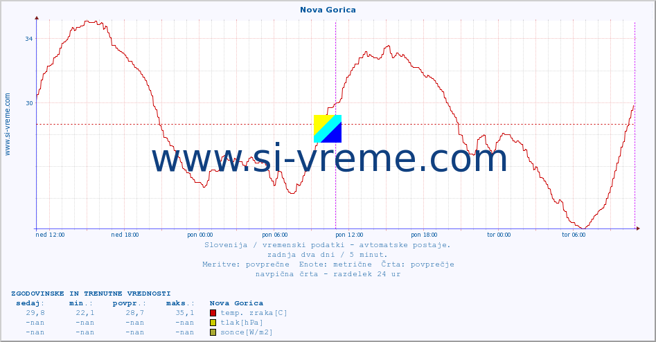 POVPREČJE :: Nova Gorica :: temp. zraka | vlaga | smer vetra | hitrost vetra | sunki vetra | tlak | padavine | sonce | temp. tal  5cm | temp. tal 10cm | temp. tal 20cm | temp. tal 30cm | temp. tal 50cm :: zadnja dva dni / 5 minut.