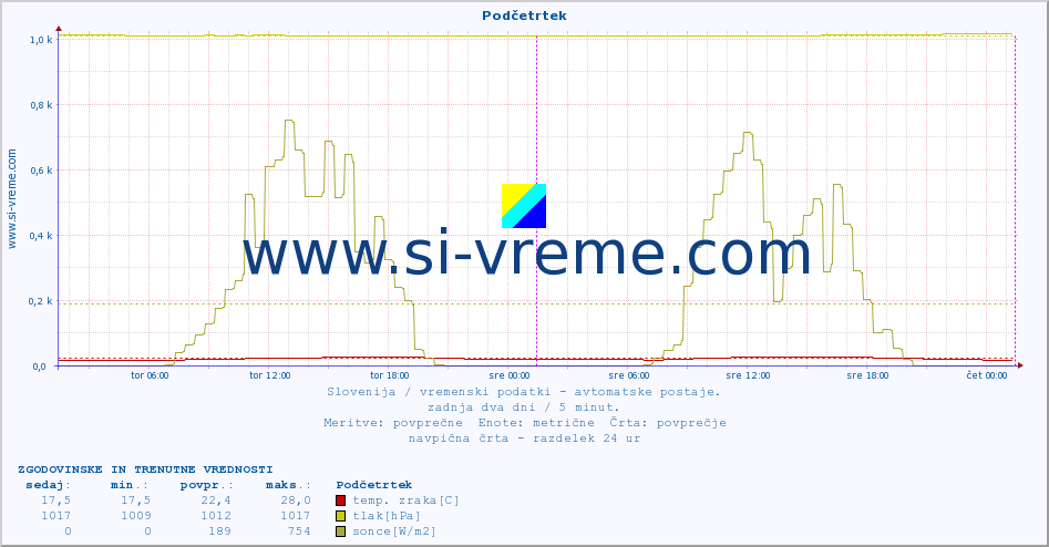 POVPREČJE :: Podčetrtek :: temp. zraka | vlaga | smer vetra | hitrost vetra | sunki vetra | tlak | padavine | sonce | temp. tal  5cm | temp. tal 10cm | temp. tal 20cm | temp. tal 30cm | temp. tal 50cm :: zadnja dva dni / 5 minut.