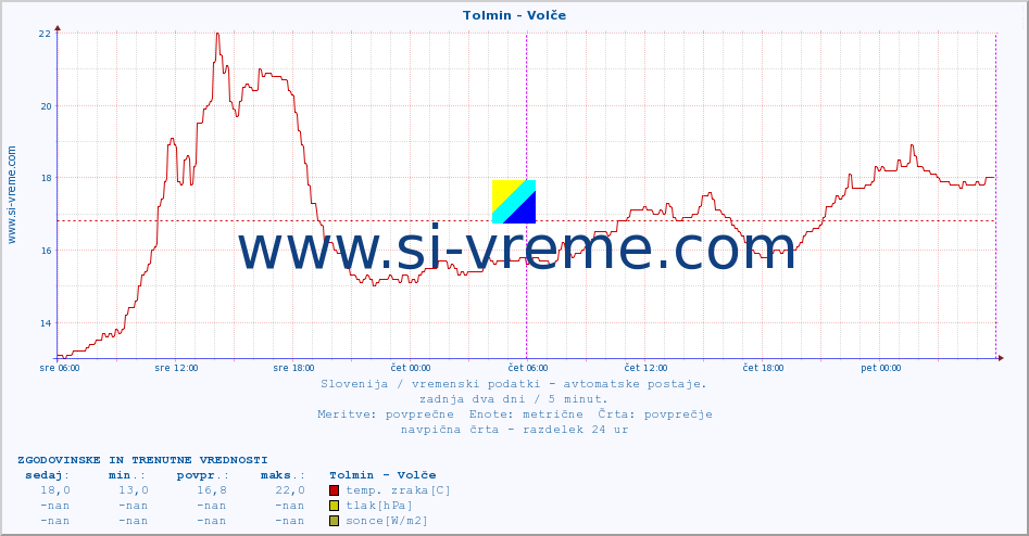 POVPREČJE :: Tolmin - Volče :: temp. zraka | vlaga | smer vetra | hitrost vetra | sunki vetra | tlak | padavine | sonce | temp. tal  5cm | temp. tal 10cm | temp. tal 20cm | temp. tal 30cm | temp. tal 50cm :: zadnja dva dni / 5 minut.