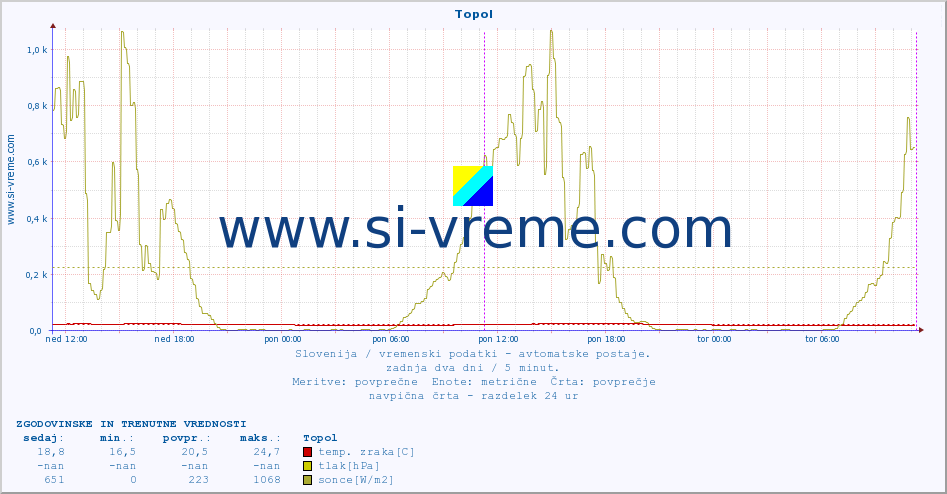 POVPREČJE :: Topol :: temp. zraka | vlaga | smer vetra | hitrost vetra | sunki vetra | tlak | padavine | sonce | temp. tal  5cm | temp. tal 10cm | temp. tal 20cm | temp. tal 30cm | temp. tal 50cm :: zadnja dva dni / 5 minut.