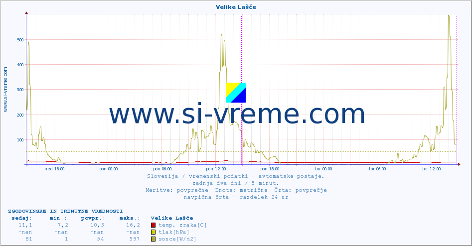 POVPREČJE :: Velike Lašče :: temp. zraka | vlaga | smer vetra | hitrost vetra | sunki vetra | tlak | padavine | sonce | temp. tal  5cm | temp. tal 10cm | temp. tal 20cm | temp. tal 30cm | temp. tal 50cm :: zadnja dva dni / 5 minut.