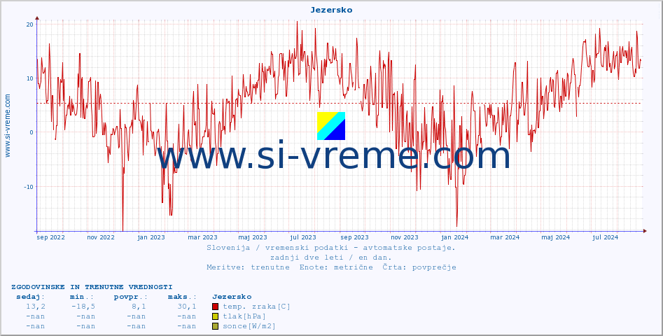 POVPREČJE :: Jezersko :: temp. zraka | vlaga | smer vetra | hitrost vetra | sunki vetra | tlak | padavine | sonce | temp. tal  5cm | temp. tal 10cm | temp. tal 20cm | temp. tal 30cm | temp. tal 50cm :: zadnji dve leti / en dan.