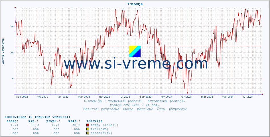 POVPREČJE :: Trbovlje :: temp. zraka | vlaga | smer vetra | hitrost vetra | sunki vetra | tlak | padavine | sonce | temp. tal  5cm | temp. tal 10cm | temp. tal 20cm | temp. tal 30cm | temp. tal 50cm :: zadnji dve leti / en dan.