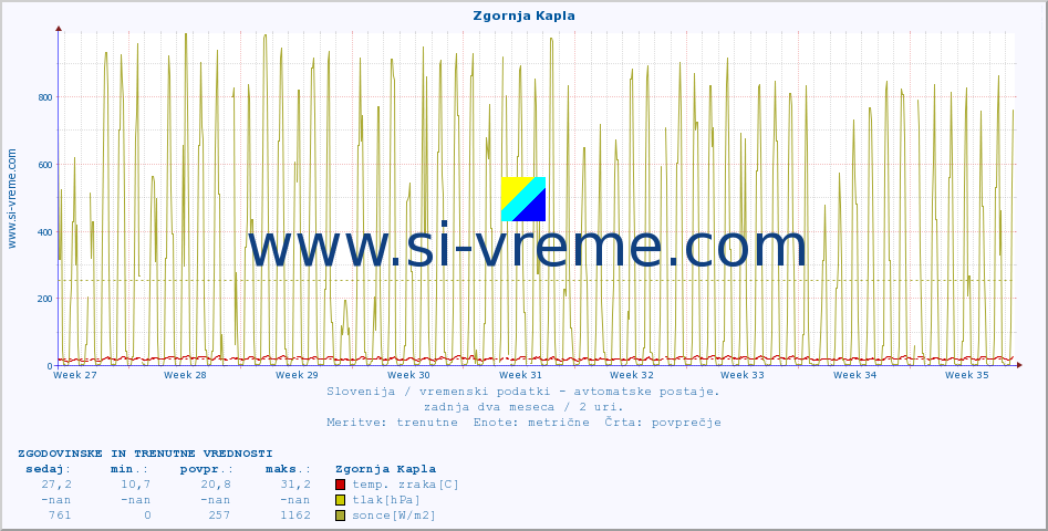 POVPREČJE :: Zgornja Kapla :: temp. zraka | vlaga | smer vetra | hitrost vetra | sunki vetra | tlak | padavine | sonce | temp. tal  5cm | temp. tal 10cm | temp. tal 20cm | temp. tal 30cm | temp. tal 50cm :: zadnja dva meseca / 2 uri.