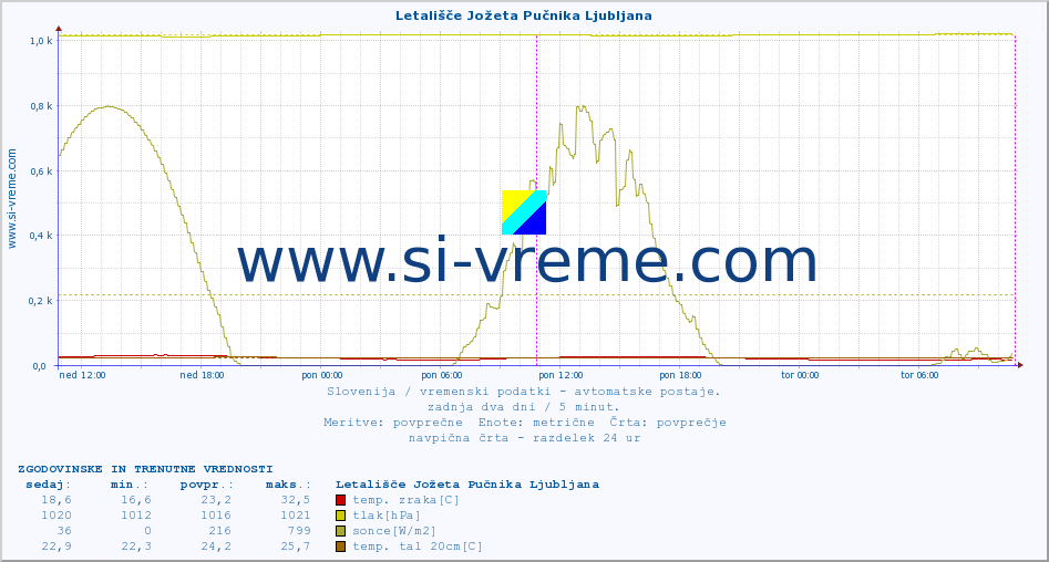 POVPREČJE :: Letališče Jožeta Pučnika Ljubljana :: temp. zraka | vlaga | smer vetra | hitrost vetra | sunki vetra | tlak | padavine | sonce | temp. tal  5cm | temp. tal 10cm | temp. tal 20cm | temp. tal 30cm | temp. tal 50cm :: zadnja dva dni / 5 minut.