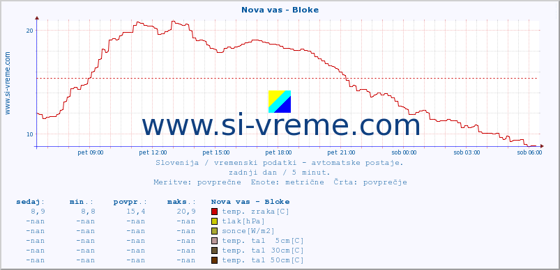 POVPREČJE :: Nova vas - Bloke :: temp. zraka | vlaga | smer vetra | hitrost vetra | sunki vetra | tlak | padavine | sonce | temp. tal  5cm | temp. tal 10cm | temp. tal 20cm | temp. tal 30cm | temp. tal 50cm :: zadnji dan / 5 minut.