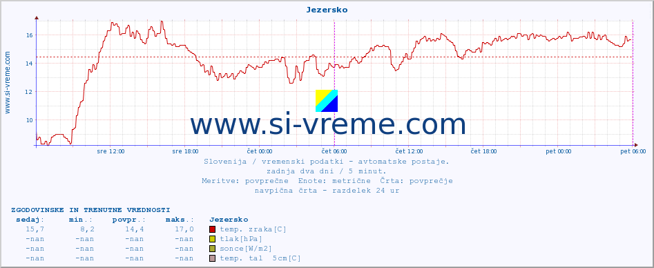 POVPREČJE :: Jezersko :: temp. zraka | vlaga | smer vetra | hitrost vetra | sunki vetra | tlak | padavine | sonce | temp. tal  5cm | temp. tal 10cm | temp. tal 20cm | temp. tal 30cm | temp. tal 50cm :: zadnja dva dni / 5 minut.