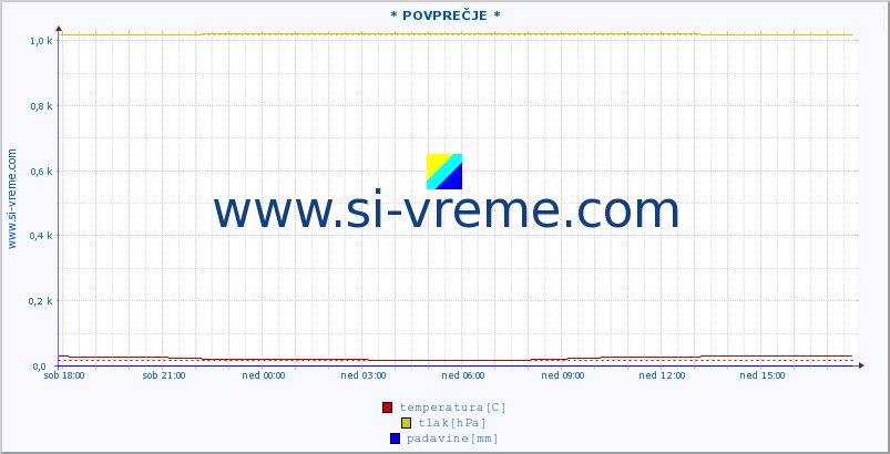 POVPREČJE :: * POVPREČJE * :: temperatura | vlaga | smer vetra | hitrost vetra | sunki vetra | tlak | padavine | temp. rosišča :: zadnji dan / 5 minut.