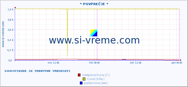 POVPREČJE :: * POVPREČJE * :: temperatura | vlaga | smer vetra | hitrost vetra | sunki vetra | tlak | padavine | temp. rosišča :: zadnja dva dni / 5 minut.