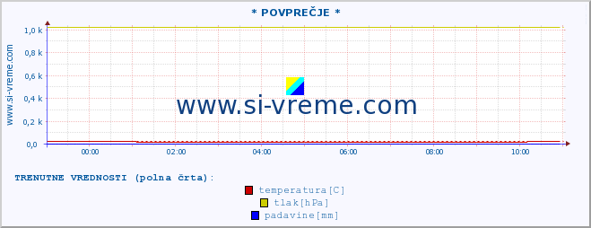 POVPREČJE :: * POVPREČJE * :: temperatura | vlaga | smer vetra | hitrost vetra | sunki vetra | tlak | padavine | temp. rosišča :: zadnji dan / 5 minut.