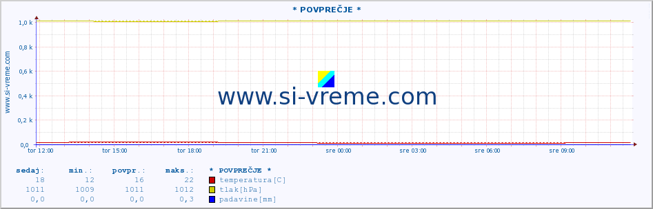 POVPREČJE :: * POVPREČJE * :: temperatura | vlaga | smer vetra | hitrost vetra | sunki vetra | tlak | padavine | temp. rosišča :: zadnji dan / 5 minut.