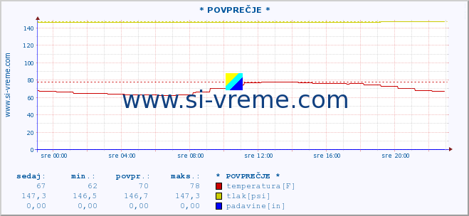 POVPREČJE :: * POVPREČJE * :: temperatura | vlaga | smer vetra | hitrost vetra | sunki vetra | tlak | padavine | temp. rosišča :: zadnji dan / 5 minut.