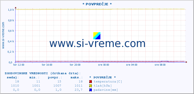 POVPREČJE :: * POVPREČJE * :: temperatura | vlaga | smer vetra | hitrost vetra | sunki vetra | tlak | padavine | temp. rosišča :: zadnji dan / 5 minut.