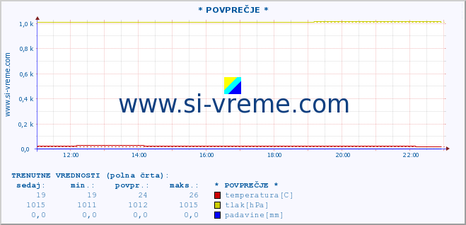 POVPREČJE :: * POVPREČJE * :: temperatura | vlaga | smer vetra | hitrost vetra | sunki vetra | tlak | padavine | temp. rosišča :: zadnji dan / 5 minut.