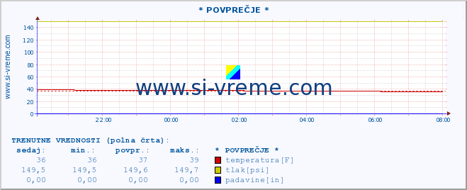 POVPREČJE :: * POVPREČJE * :: temperatura | vlaga | smer vetra | hitrost vetra | sunki vetra | tlak | padavine | temp. rosišča :: zadnji dan / 5 minut.