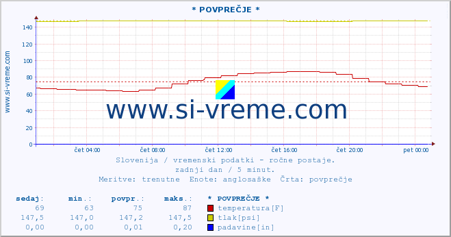 POVPREČJE :: * POVPREČJE * :: temperatura | vlaga | smer vetra | hitrost vetra | sunki vetra | tlak | padavine | temp. rosišča :: zadnji dan / 5 minut.