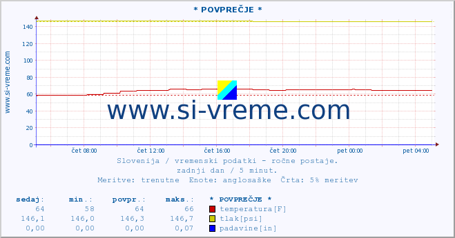 POVPREČJE :: * POVPREČJE * :: temperatura | vlaga | smer vetra | hitrost vetra | sunki vetra | tlak | padavine | temp. rosišča :: zadnji dan / 5 minut.