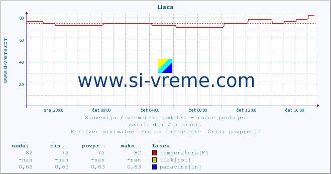 POVPREČJE :: Lisca :: temperatura | vlaga | smer vetra | hitrost vetra | sunki vetra | tlak | padavine | temp. rosišča :: zadnji dan / 5 minut.