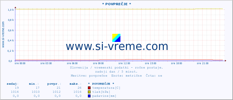 POVPREČJE :: * POVPREČJE * :: temperatura | vlaga | smer vetra | hitrost vetra | sunki vetra | tlak | padavine | temp. rosišča :: zadnji dan / 5 minut.