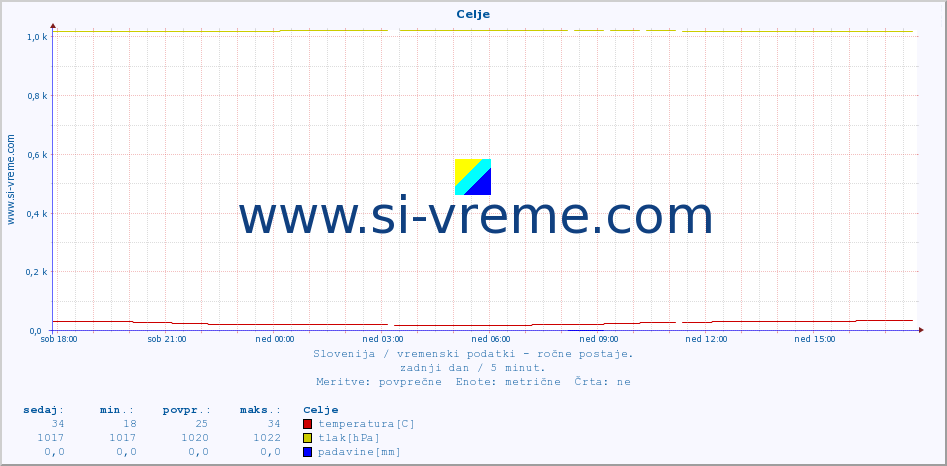 POVPREČJE :: Celje :: temperatura | vlaga | smer vetra | hitrost vetra | sunki vetra | tlak | padavine | temp. rosišča :: zadnji dan / 5 minut.