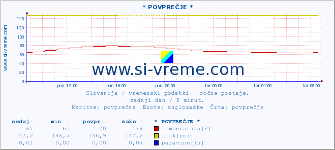 POVPREČJE :: * POVPREČJE * :: temperatura | vlaga | smer vetra | hitrost vetra | sunki vetra | tlak | padavine | temp. rosišča :: zadnji dan / 5 minut.