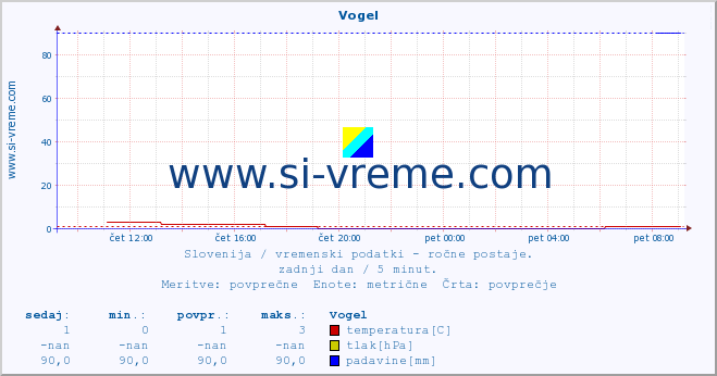 POVPREČJE :: Vogel :: temperatura | vlaga | smer vetra | hitrost vetra | sunki vetra | tlak | padavine | temp. rosišča :: zadnji dan / 5 minut.