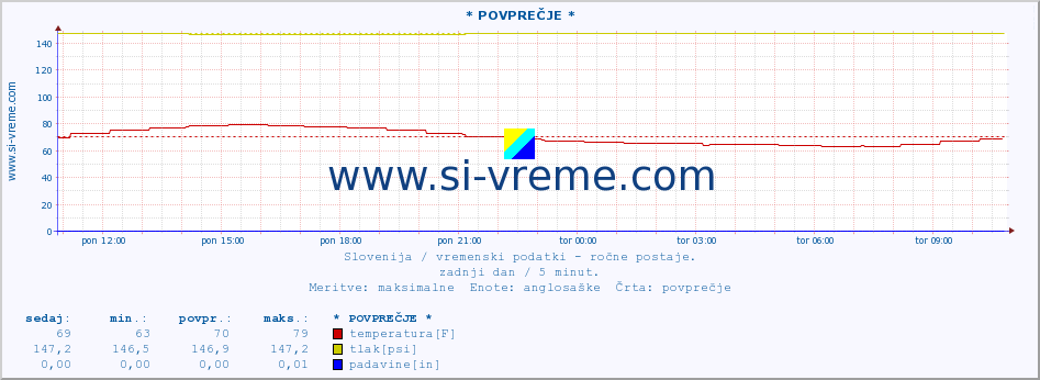 POVPREČJE :: * POVPREČJE * :: temperatura | vlaga | smer vetra | hitrost vetra | sunki vetra | tlak | padavine | temp. rosišča :: zadnji dan / 5 minut.