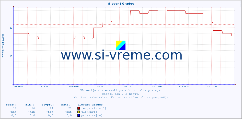 POVPREČJE :: Slovenj Gradec :: temperatura | vlaga | smer vetra | hitrost vetra | sunki vetra | tlak | padavine | temp. rosišča :: zadnji dan / 5 minut.