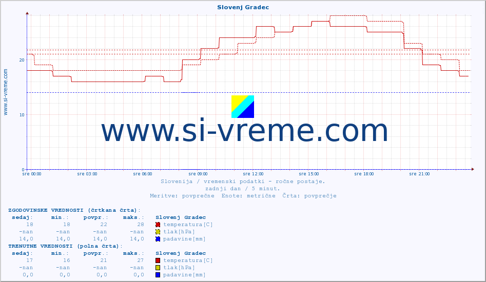 POVPREČJE :: Slovenj Gradec :: temperatura | vlaga | smer vetra | hitrost vetra | sunki vetra | tlak | padavine | temp. rosišča :: zadnji dan / 5 minut.