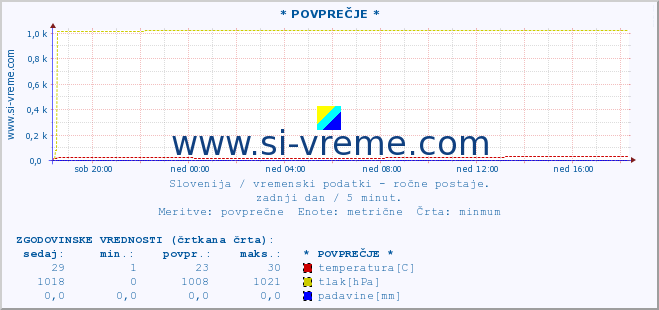 POVPREČJE :: * POVPREČJE * :: temperatura | vlaga | smer vetra | hitrost vetra | sunki vetra | tlak | padavine | temp. rosišča :: zadnji dan / 5 minut.