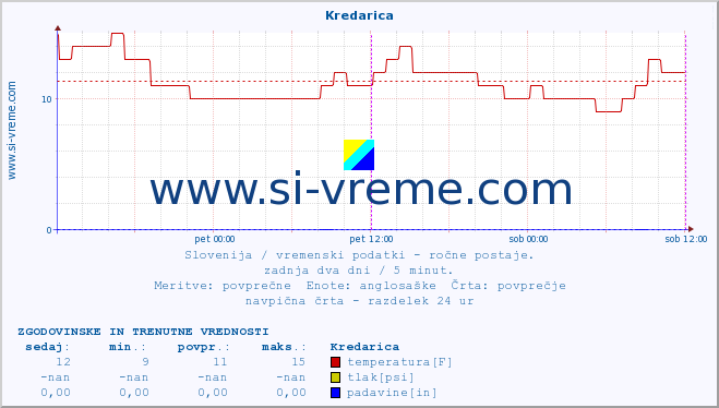 POVPREČJE :: Kredarica :: temperatura | vlaga | smer vetra | hitrost vetra | sunki vetra | tlak | padavine | temp. rosišča :: zadnja dva dni / 5 minut.