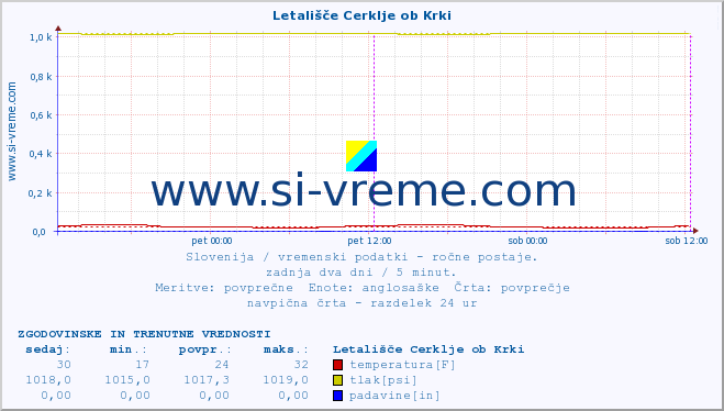 POVPREČJE :: Letališče Cerklje ob Krki :: temperatura | vlaga | smer vetra | hitrost vetra | sunki vetra | tlak | padavine | temp. rosišča :: zadnja dva dni / 5 minut.