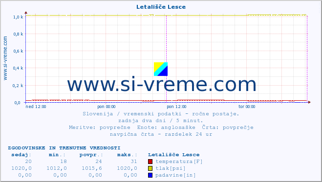 POVPREČJE :: Letališče Lesce :: temperatura | vlaga | smer vetra | hitrost vetra | sunki vetra | tlak | padavine | temp. rosišča :: zadnja dva dni / 5 minut.