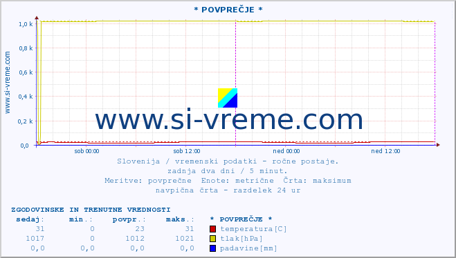 POVPREČJE :: * POVPREČJE * :: temperatura | vlaga | smer vetra | hitrost vetra | sunki vetra | tlak | padavine | temp. rosišča :: zadnja dva dni / 5 minut.