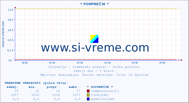 POVPREČJE :: * POVPREČJE * :: temperatura | vlaga | smer vetra | hitrost vetra | sunki vetra | tlak | padavine | temp. rosišča :: zadnji dan / 5 minut.