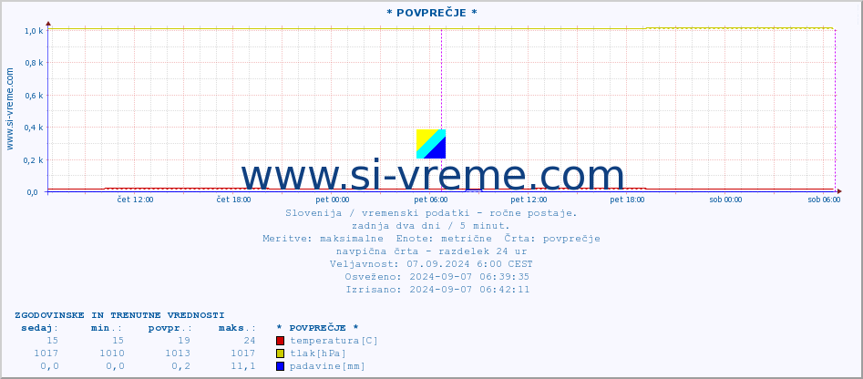 POVPREČJE :: * POVPREČJE * :: temperatura | vlaga | smer vetra | hitrost vetra | sunki vetra | tlak | padavine | temp. rosišča :: zadnja dva dni / 5 minut.