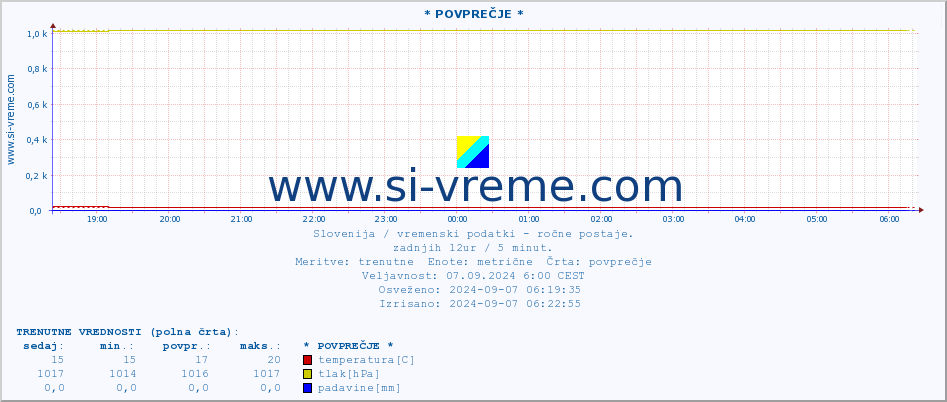 POVPREČJE :: * POVPREČJE * :: temperatura | vlaga | smer vetra | hitrost vetra | sunki vetra | tlak | padavine | temp. rosišča :: zadnji dan / 5 minut.