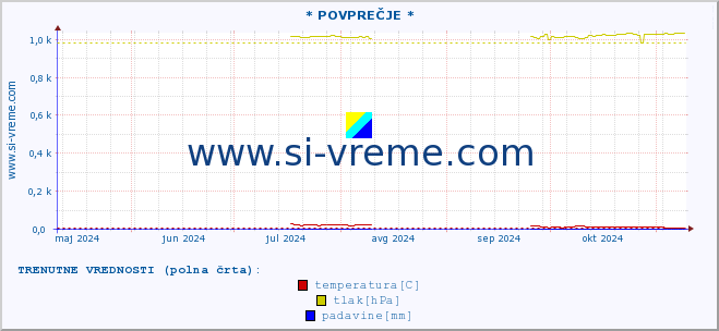 POVPREČJE :: * POVPREČJE * :: temperatura | vlaga | smer vetra | hitrost vetra | sunki vetra | tlak | padavine | temp. rosišča :: zadnje leto / en dan.